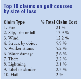 Top 10 claims on golf courses by size of loss