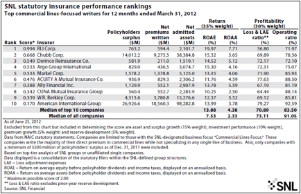 SNL statutory insurance performance rankings