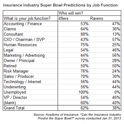 super bowl xlvii predictions insurance industry by job function