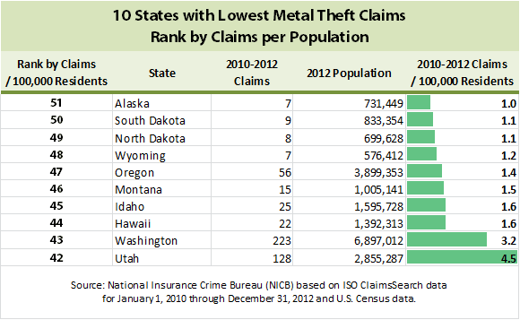 10 states with lowest metal theft claims rank by claims per population