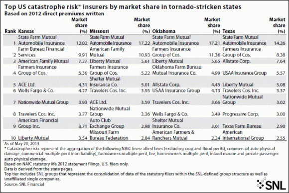 snl-financial-analysis-of-the-top-us-catastrophic-risk-insurers-by-market-share-in-tornado-stricken-states