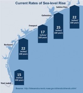 Historical sea level rise - Texas Gulf Coast.  The Harte Research Institute