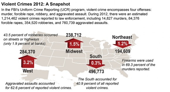 Violent Crime in U.S. 2012: FBI