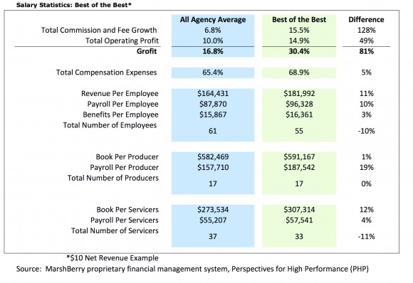 MarshBerry Numbers Salary