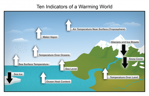 This illustration is part of the White House' National Climate Assessment report, which was attacked as being timed as part of a federal energy tax proposal. The illustration shows how Earth's climate is warming over decades. White arrows indicate increasing trends; black are decreasing. (Source: NOAA NCDC)