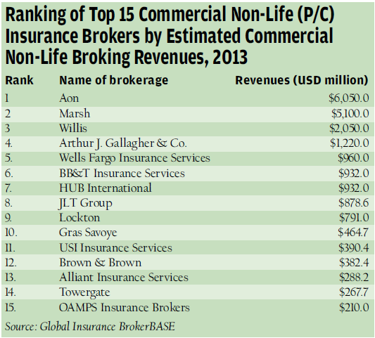 World’s Top 15 Commercial Lines Brokers Write 43% of ...
